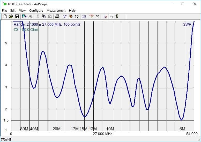 Frequency SWR Analysis
