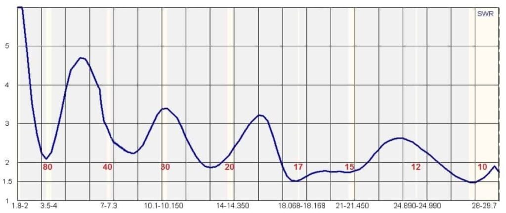 HF JPole Sr antenna SWR Analysis