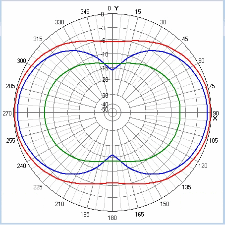 Alpha MagLoop Azimuth Elevation Pattern