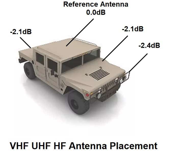 VHF UHF HF モバイルアンテナの配置