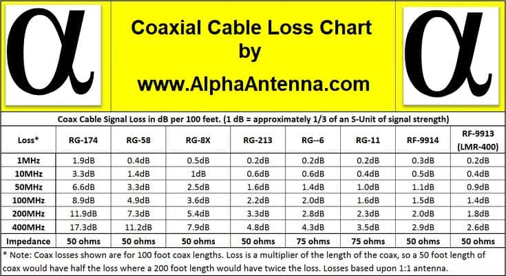 What Coax Should I use