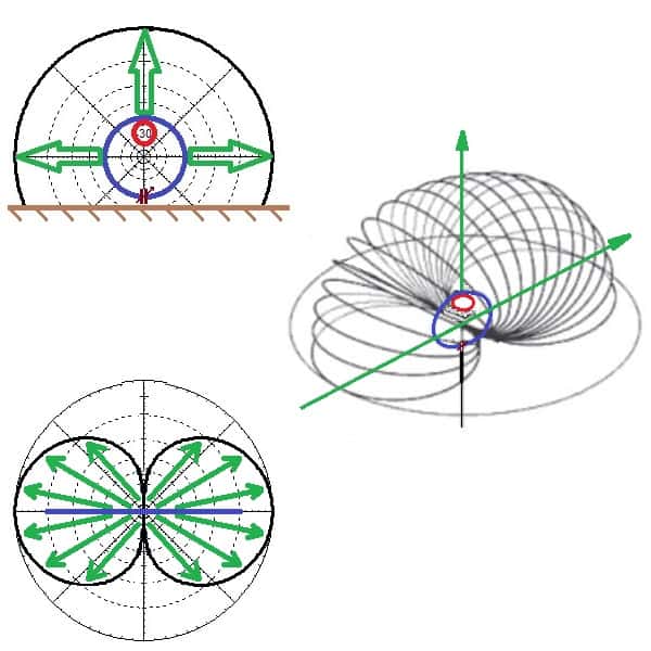 Modello di segnale MagLoop Far Field tramite antenna ad anello magnetico  alfa