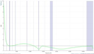 Analysis from 0-54MHz