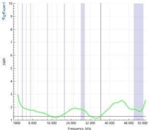 DuoPole HF Analysis